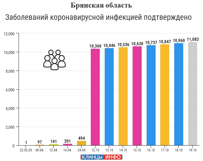 19 октября: в Брянской области обновлены данные по коронавирусу
