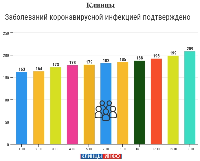 19 октября: в Брянской области обновлены данные по коронавирусу