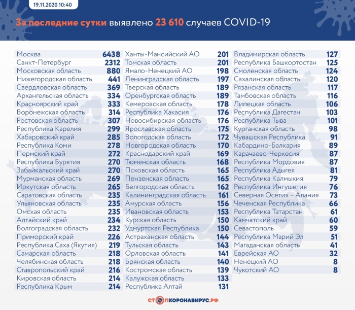 19 ноября: в Брянской области обновлены данные по коронавирусу