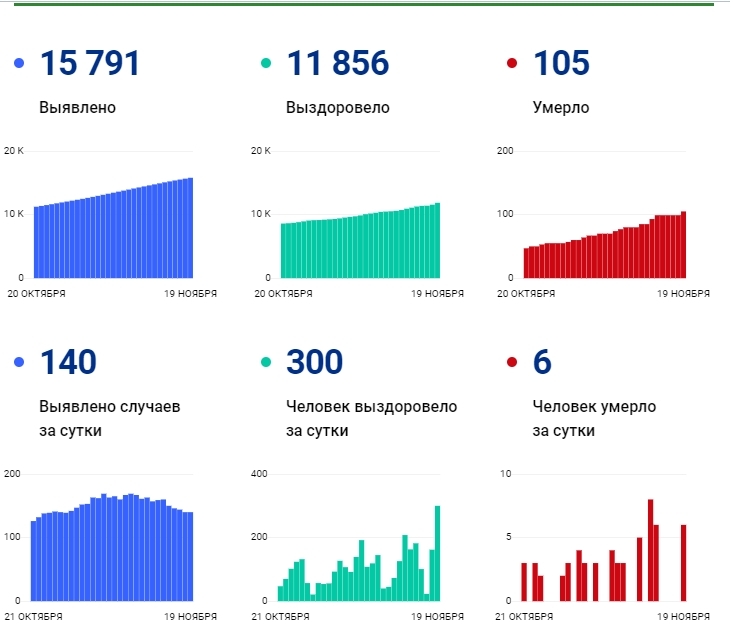 19 ноября: в Брянской области обновлены данные по коронавирусу