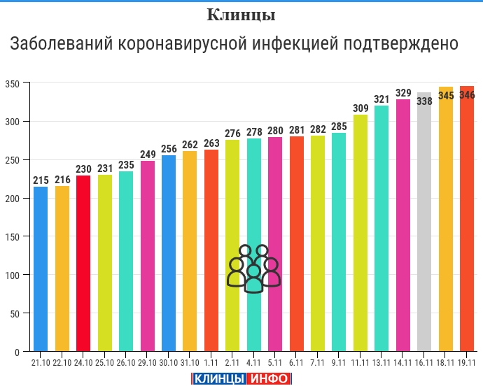 19 ноября: в Брянской области обновлены данные по коронавирусу