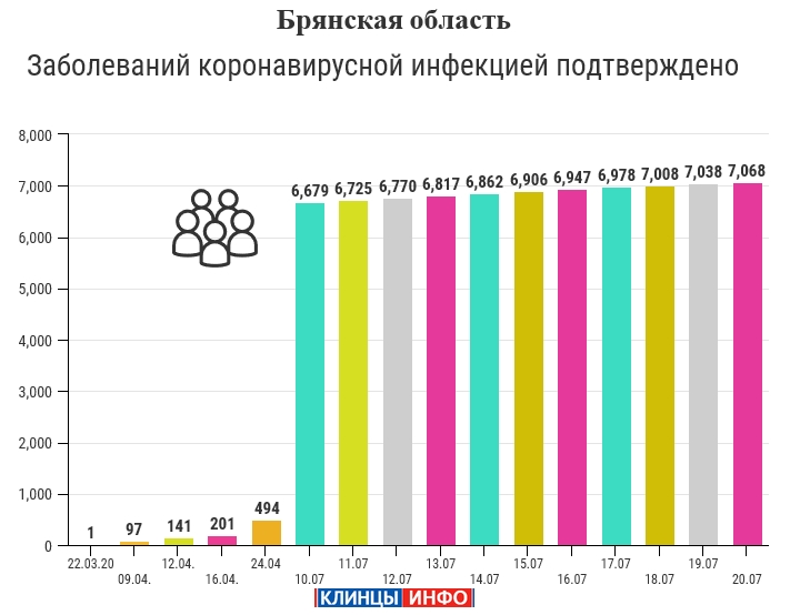 20 июля: в Брянской области обновлены данные по коронавирусу