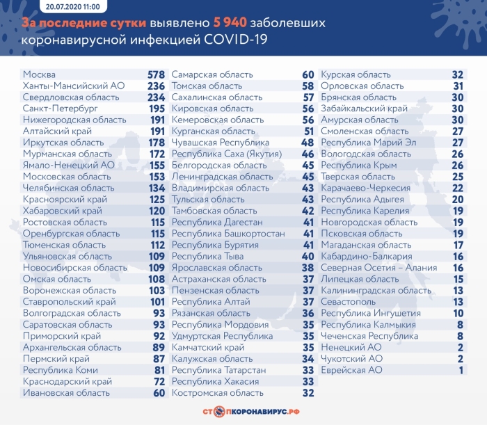 20 июля: в Брянской области обновлены данные по коронавирусу