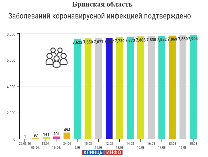 20 августа: в Брянской области обновлены данные по коронавирусу