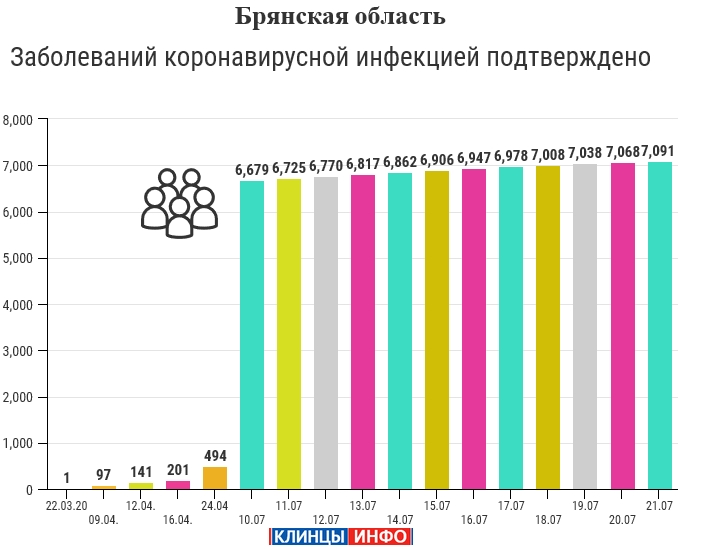 21 июля: в Брянской области обновлены данные по коронавирусу