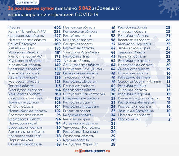 21 июля: в Брянской области обновлены данные по коронавирусу