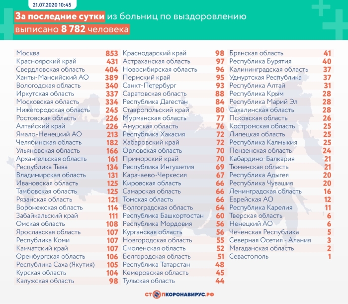 21 июля: в Брянской области обновлены данные по коронавирусу