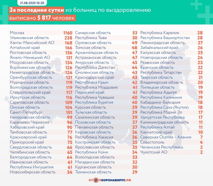 21 августа: в Брянской области обновлены данные по коронавирусу