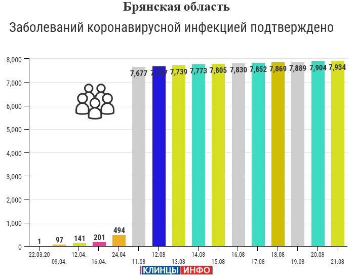 21 августа: в Брянской области обновлены данные по коронавирусу