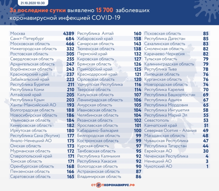 21 октября: в Брянской области обновлены данные по коронавирусу
