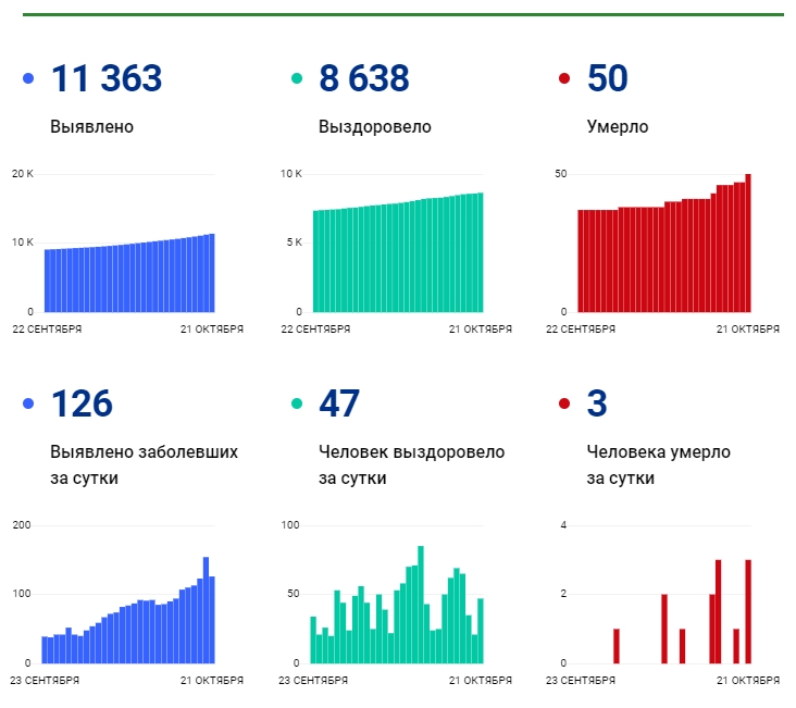21 октября: в Брянской области обновлены данные по коронавирусу