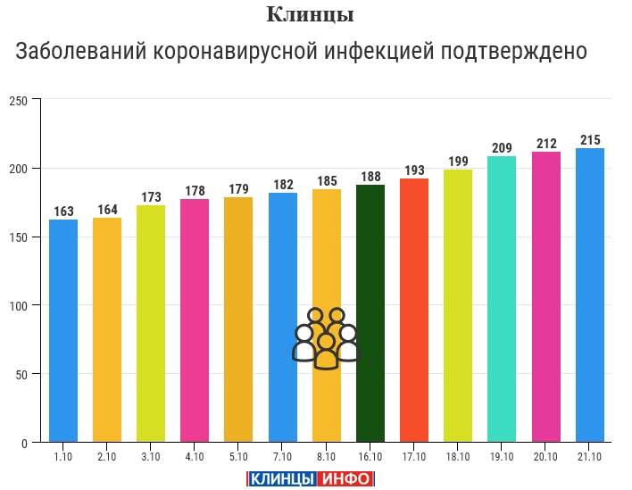 21 октября: в Брянской области обновлены данные по коронавирусу