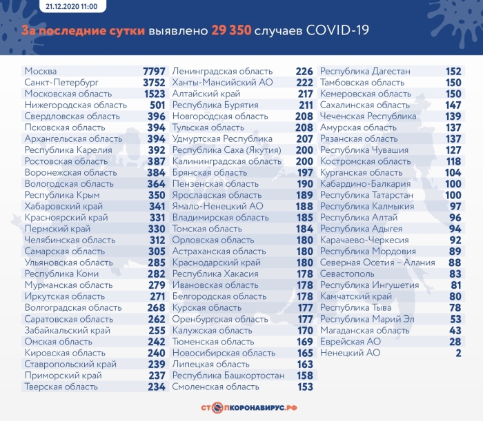 21 декабря: в Брянской области обновлены данные по коронавирусу