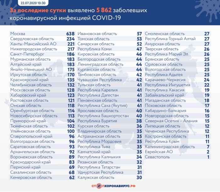 22 июля: в Брянской области обновлены данные по коронавирусу