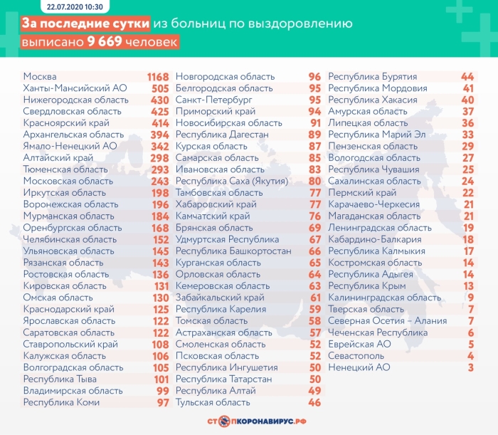 22 июля: в Брянской области обновлены данные по коронавирусу
