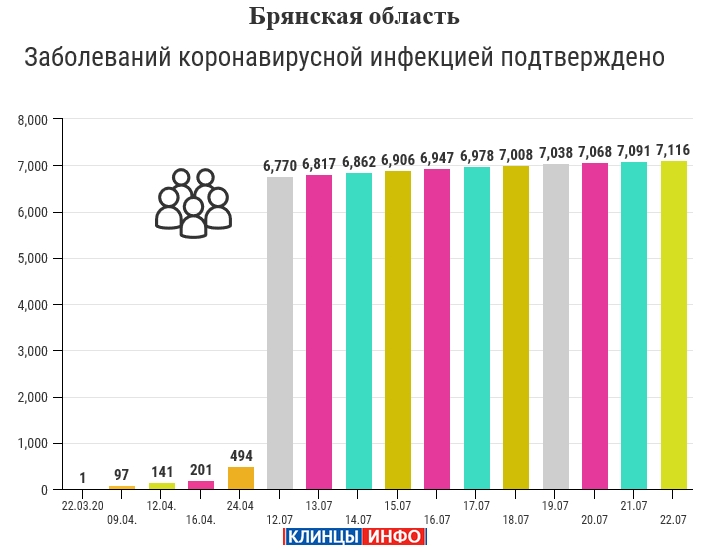 22 июля: в Брянской области обновлены данные по коронавирусу