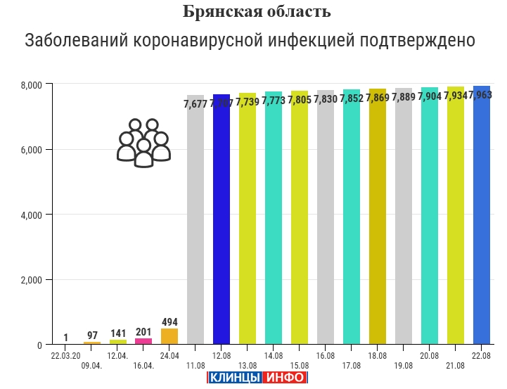 22 августа: в Брянской области обновлены данные по коронавирусу