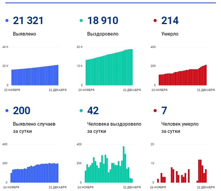 22 декабря: в Брянской области обновлены данные по коронавирусу