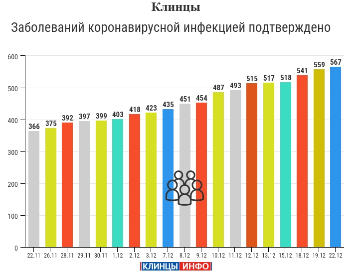 22 декабря: в Брянской области обновлены данные по коронавирусу
