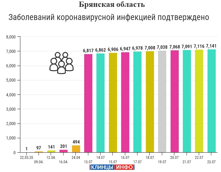 22 июля: в Брянской области обновлены данные по коронавирусу