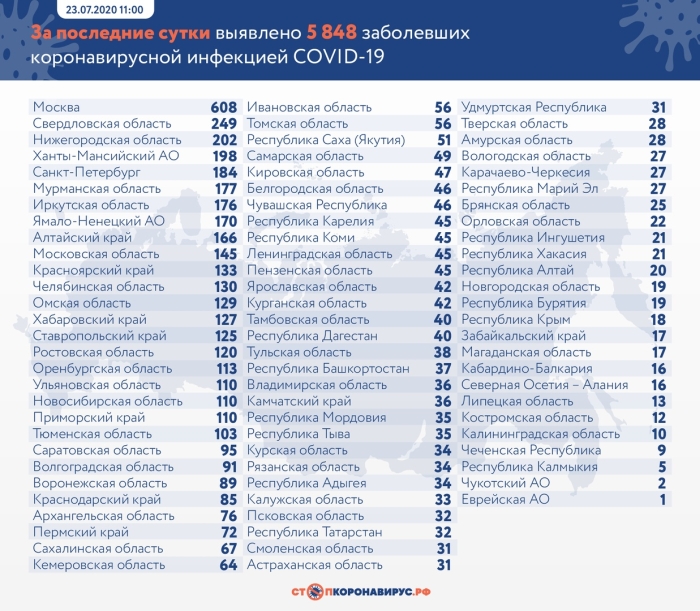 22 июля: в Брянской области обновлены данные по коронавирусу