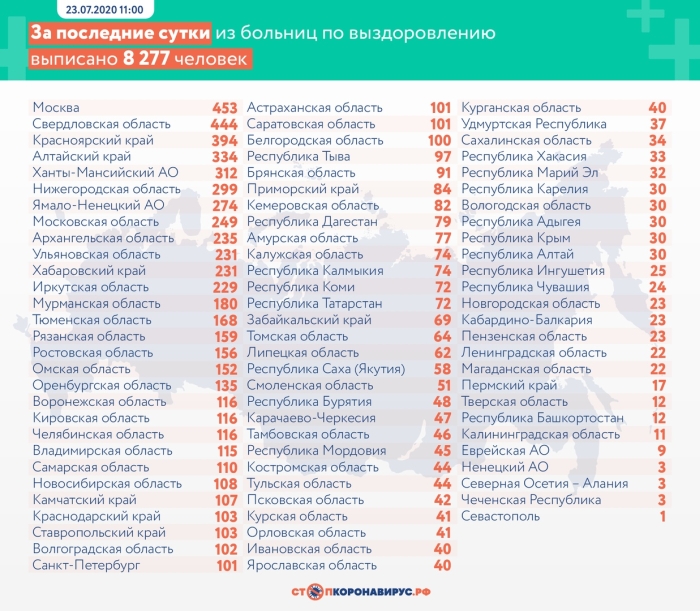 22 июля: в Брянской области обновлены данные по коронавирусу