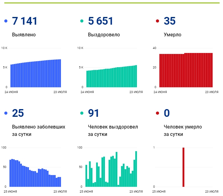 22 июля: в Брянской области обновлены данные по коронавирусу