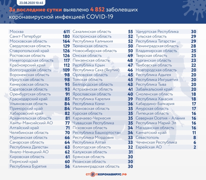 23 августа: в Брянской области обновлены данные по коронавирусу