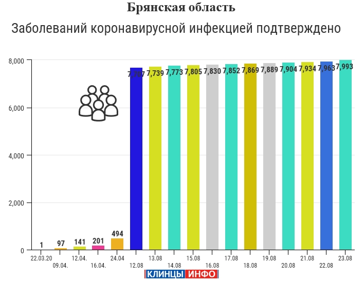 23 августа: в Брянской области обновлены данные по коронавирусу