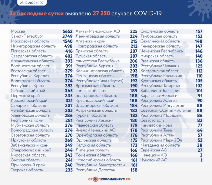 23 декабря: в Брянской области обновлены данные по коронавирусу