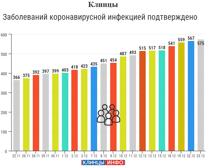 23 декабря: в Брянской области обновлены данные по коронавирусу
