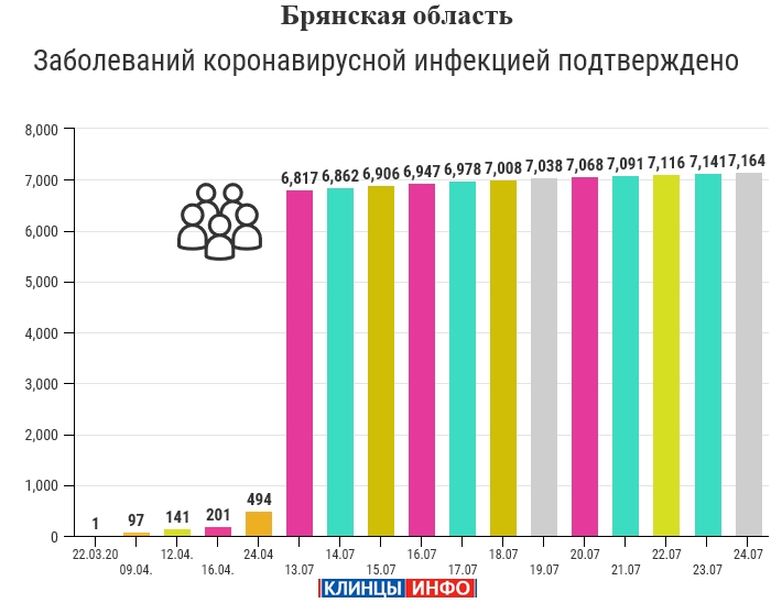 24 июля: в Брянской области обновлены данные по коронавирусу