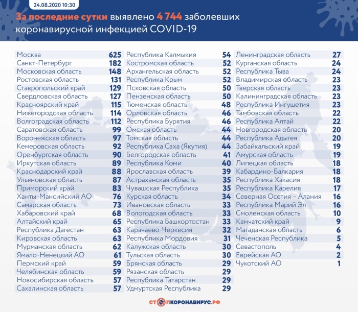 24 августа: в Брянской области обновлены данные по коронавирусу