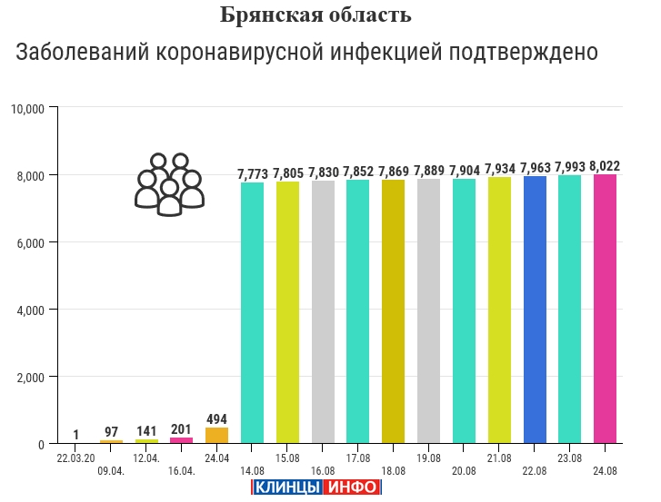 24 августа: в Брянской области обновлены данные по коронавирусу