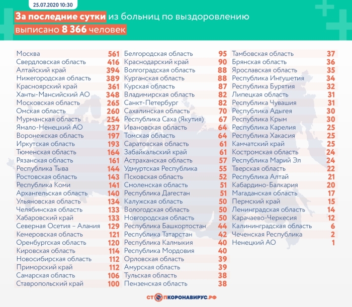 25 июля: в Брянской области обновлены данные по коронавирусу