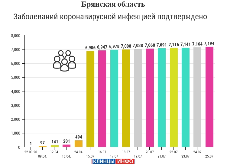 25 июля: в Брянской области обновлены данные по коронавирусу