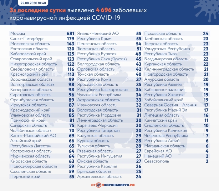 25 августа: в Брянской области обновлены данные по коронавирусу