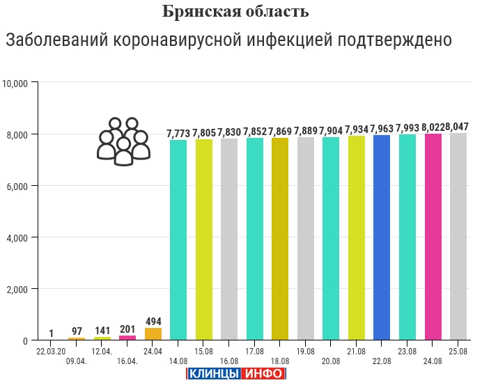 25 августа: в Брянской области обновлены данные по коронавирусу