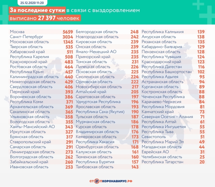 25 декабря: в Брянской области обновлены данные по коронавирусу