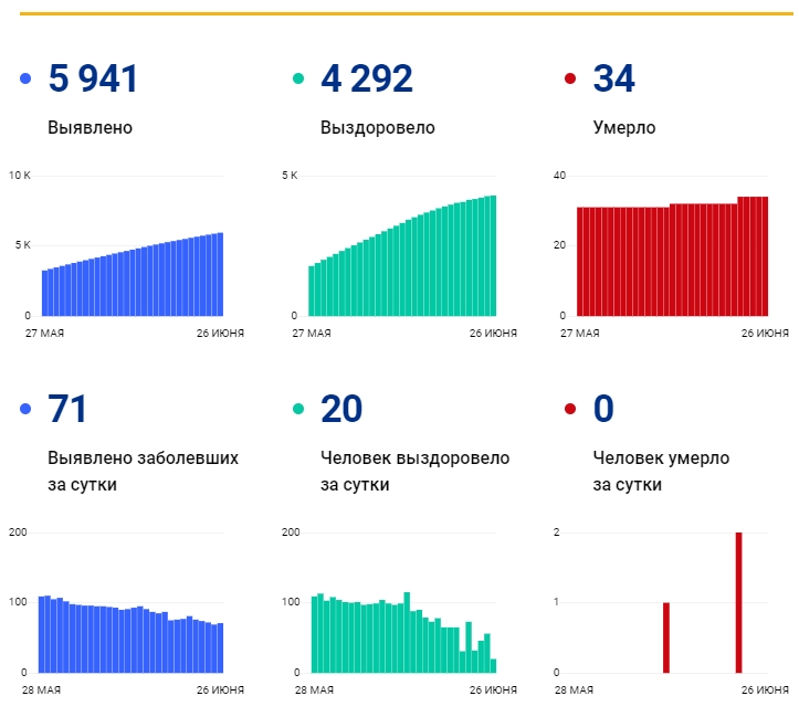 25 июня: в Брянской области обновлены данные по коронавирусу