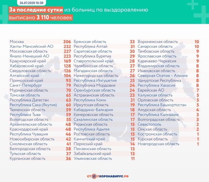 26 июля: в Брянской области обновлены данные по коронавирусу