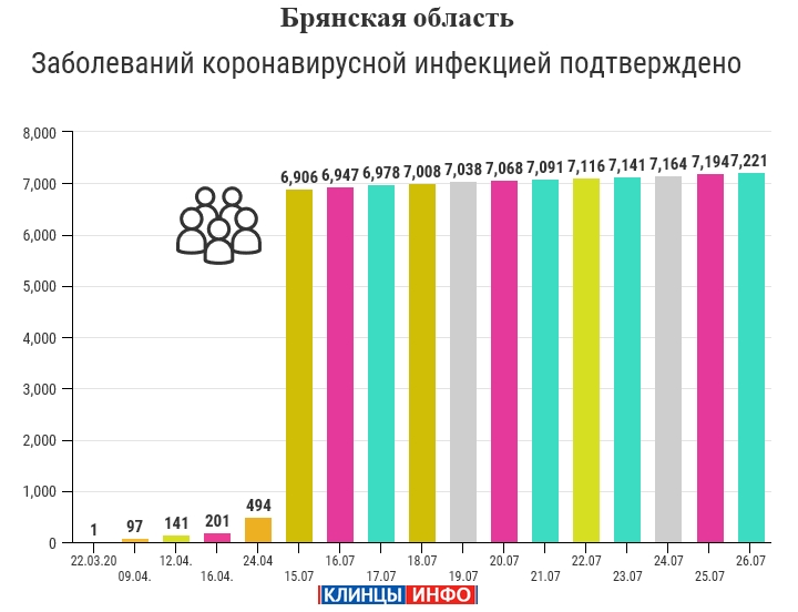 26 июля: в Брянской области обновлены данные по коронавирусу