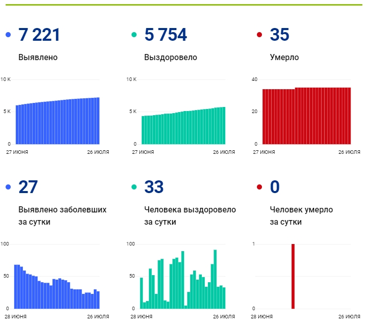 26 июля: в Брянской области обновлены данные по коронавирусу