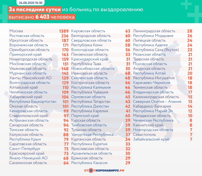 26 августа: в Брянской области обновлены данные по коронавирусу