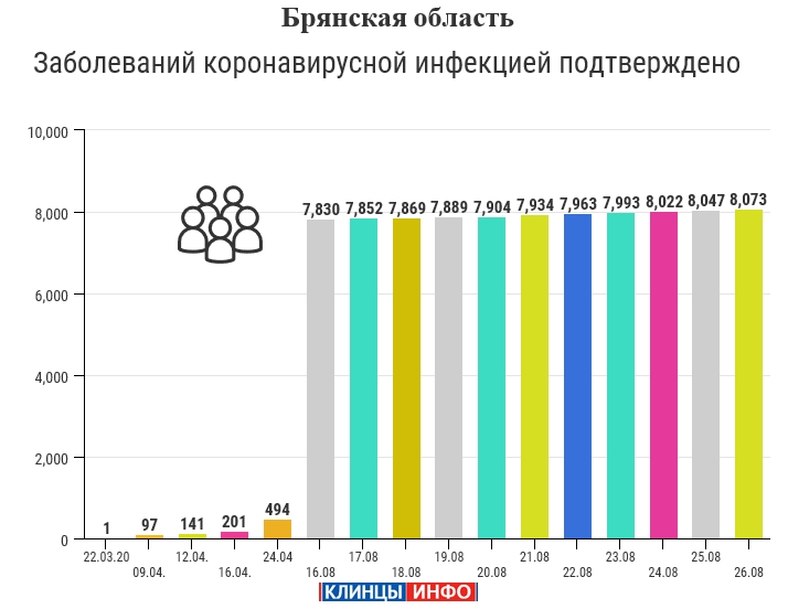 26 августа: в Брянской области обновлены данные по коронавирусу