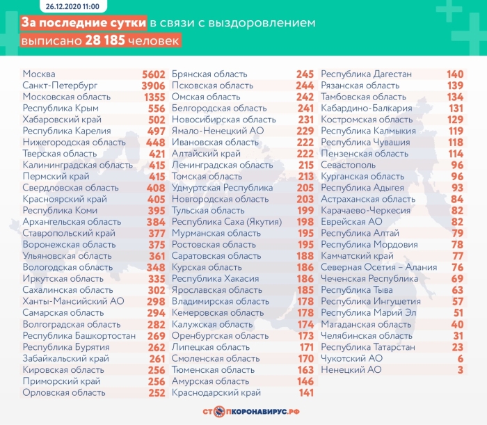 26 декабря: в Брянской области обновлены данные по коронавирусу