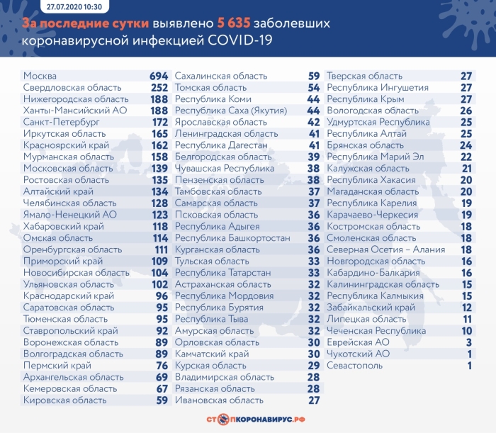 27 июля: в Брянской области обновлены данные по коронавирусу