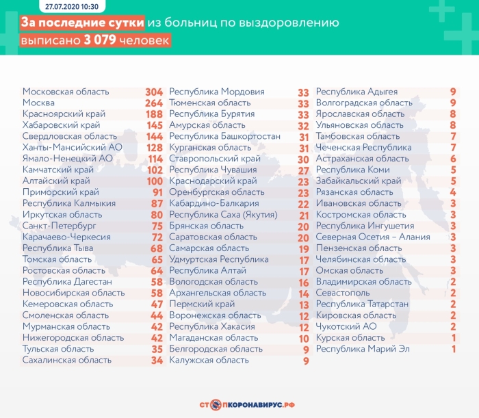 27 июля: в Брянской области обновлены данные по коронавирусу
