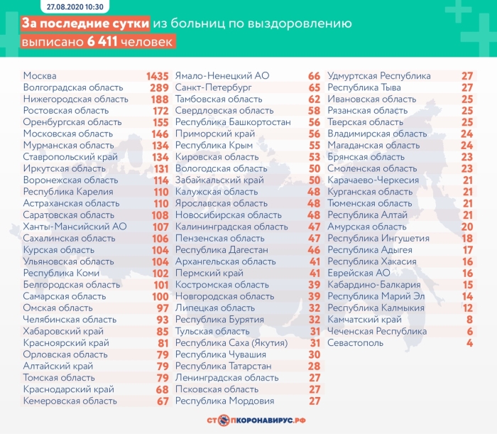 27 августа: в Брянской области обновлены данные по коронавирусу