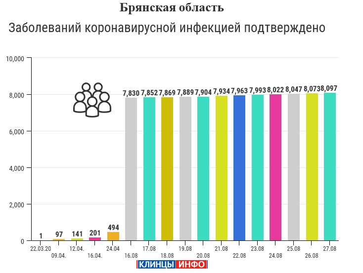 27 августа: в Брянской области обновлены данные по коронавирусу